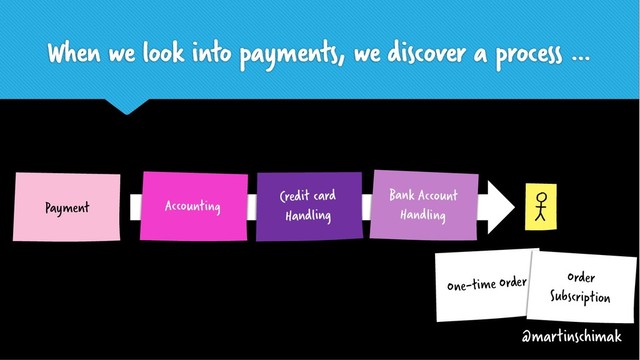 When we look into payments, we discover a process …
Payment
Credit card
Handling
Accounting
Bank Account
Handling
One-time Order Order
Subscription
@martinschimak
