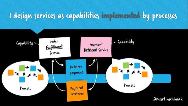 I design services as capabilities implemented by processes
@martinschimak
Order Service Payment Service
Retrieve
payment
Payment
retrieved
Process
Process
Order
Fulfillment
Service
Payment
Retrieval Service
Capability Capability

