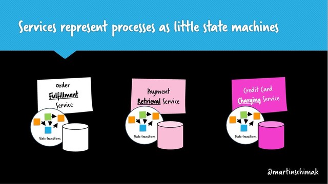 Services represent processes as little state machines
@martinschimak
Order
Fulfillment
Service
Payment
Retrieval Service
Credit Card
Charging Service
State transitions
State transitions
State transitions
