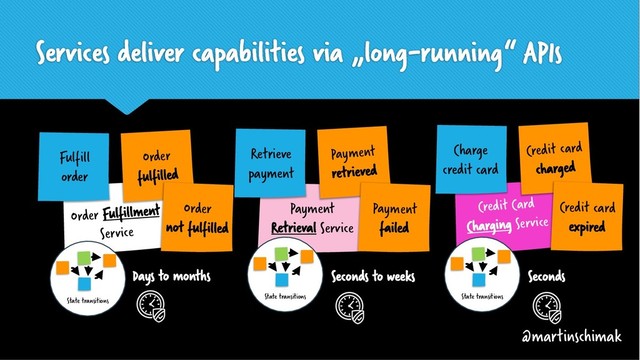 Services deliver capabilities via „long-running“ APIs
@martinschimak
Order Fulfillment
Service
Payment
Retrieval Service
Credit Card
Charging Service
State transitions
State transitions
State transitions
Retrieve
payment
Payment
retrieved
Charge
credit card
Credit card
charged
Fulfill
order
Order
fulfilled
Seconds to weeks Seconds
Days to months
Payment
failed
Order
not fulfilled
Credit card
expired
