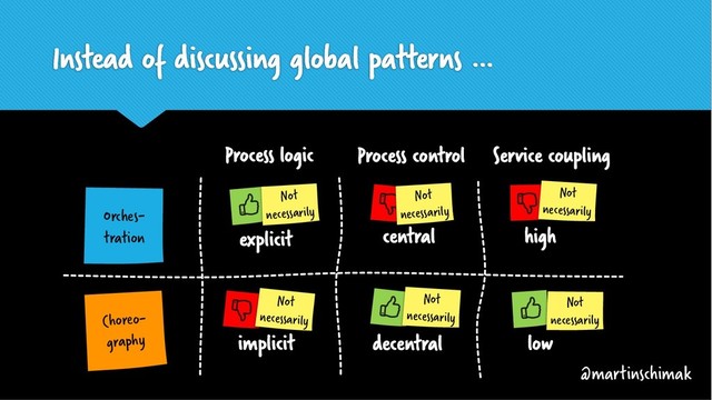 Instead of discussing global patterns …
Choreo-
graphy
Orches-
tration
Process logic Process control
explicit central
implicit decentral
Service coupling
high
low
Not
necessarily
Not
necessarily
Not
necessarily
Not
necessarily
@martinschimak
Not
necessarily
Not
necessarily
