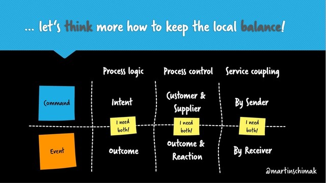 … let‘s think more how to keep the local balance!
Event
Command
Process logic Process control
Intent
Customer &
Supplier
Outcome
Outcome &
Reaction
Service coupling
By Sender
By Receiver
@martinschimak
I need
both!
I need
both!
I need
both!
