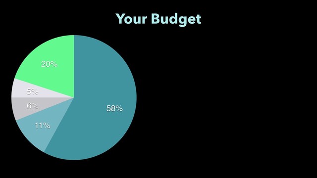 20%
5%
6%
11%
58%
Your Budget
