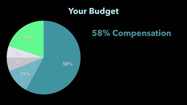 20%
5%
6%
11%
58%
Your Budget
58% Compensation
