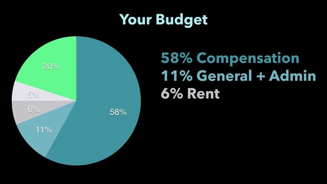 20%
5%
6%
11%
58%
Your Budget
58% Compensation
11% General + Admin
6% Rent
