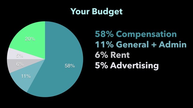 20%
5%
6%
11%
58%
Your Budget
58% Compensation
11% General + Admin
6% Rent
5% Advertising

