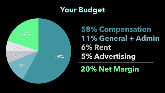 20%
5%
6%
11%
58%
Your Budget
58% Compensation
11% General + Admin
6% Rent
5% Advertising
20% Net Margin
