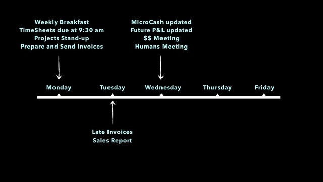 Monday Tuesday Wednesday Thursday Friday
MicroCash updated
Future P&L updated
$$ Meeting
Humans Meeting
Late Invoices
Sales Report
Weekly Breakfast
TimeSheets due at 9:30 am
Projects Stand-up
Prepare and Send Invoices
