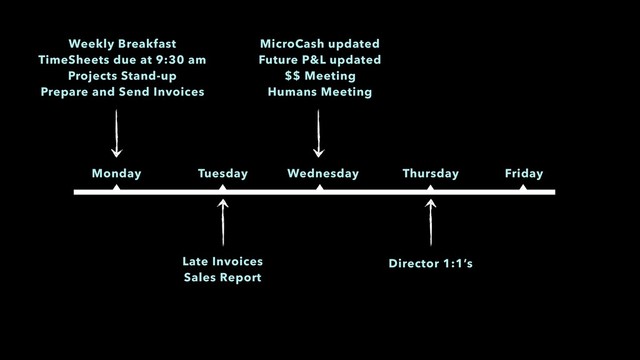 Monday Tuesday Wednesday Thursday Friday
MicroCash updated
Future P&L updated
$$ Meeting
Humans Meeting
Late Invoices
Sales Report
Director 1:1’s
Weekly Breakfast
TimeSheets due at 9:30 am
Projects Stand-up
Prepare and Send Invoices
