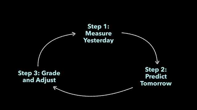Step 1:
Measure
Yesterday
Step 2:
Predict
Tomorrow
Step 3: Grade
and Adjust
