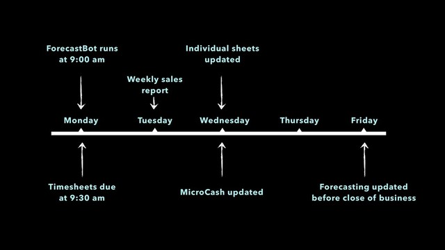 Monday Tuesday Wednesday Thursday Friday
Timesheets due
at 9:30 am
Forecasting updated
before close of business
ForecastBot runs
at 9:00 am
Individual sheets
updated
MicroCash updated
Weekly sales
report
