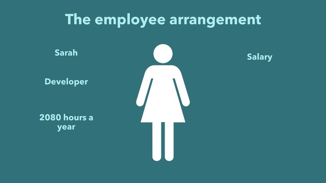 The employee arrangement
Sarah
2080 hours a
year
Developer
Salary
