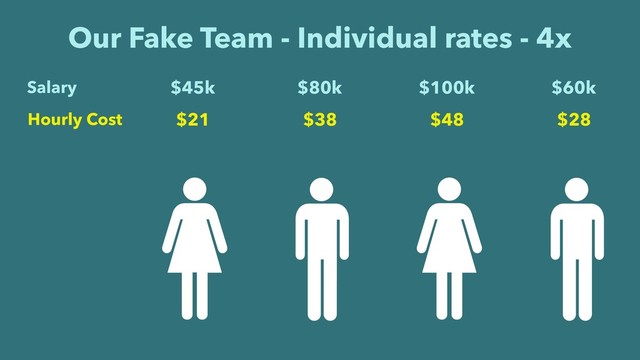 Our Fake Team - Individual rates - 4x
$45k $80k $100k $60k
Salary
$21 $38 $48 $28
Hourly Cost
