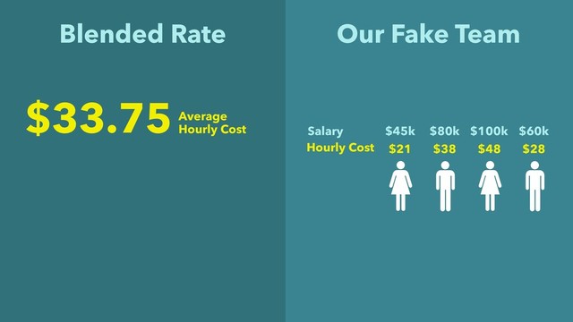 Blended Rate
$45k $80k $100k $60k
Salary
$21 $38 $48 $28
Hourly Cost
$33.75Average  
Hourly Cost
Our Fake Team
