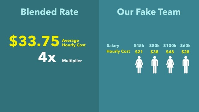 Blended Rate
$45k $80k $100k $60k
Salary
$21 $38 $48 $28
Hourly Cost
$33.75Average  
Hourly Cost
4x
Multiplier
Our Fake Team
