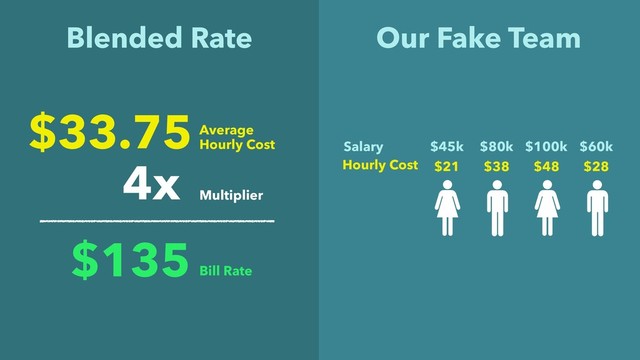 Blended Rate
$45k $80k $100k $60k
Salary
$21 $38 $48 $28
Hourly Cost
$33.75Average  
Hourly Cost
4x
Multiplier
$135 Bill Rate
Our Fake Team
