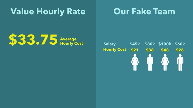 Value Hourly Rate
$45k $80k $100k $60k
Salary
$21 $38 $48 $28
Hourly Cost
$33.75Average  
Hourly Cost
Our Fake Team

