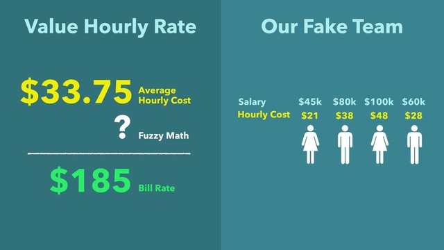 Value Hourly Rate
$45k $80k $100k $60k
Salary
$21 $38 $48 $28
Hourly Cost
$33.75Average  
Hourly Cost
?
Fuzzy Math
$185 Bill Rate
Our Fake Team
