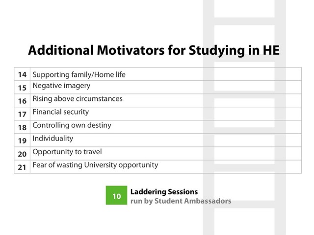 14 Supporting family/Home life
15 Negative imagery
16 Rising above circumstances
17 Financial security
18 Controlling own destiny
19 Individuality
20 Opportunity to travel
21 Fear of wasting University opportunity
Additional Motivators for Studying in HE
Laddering Sessions
run by Student Ambassadors
10
