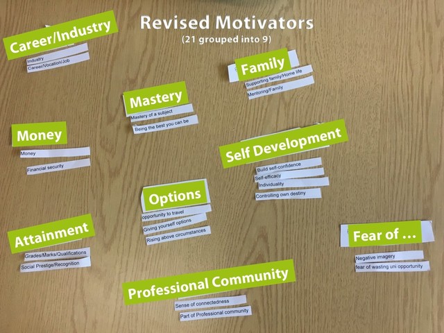 Revised Motivators
(21 grouped into 9)
Career/Industry
Mastery
Money
Attainment
Options
Self Development
Family
Fear of …
Professional Community
