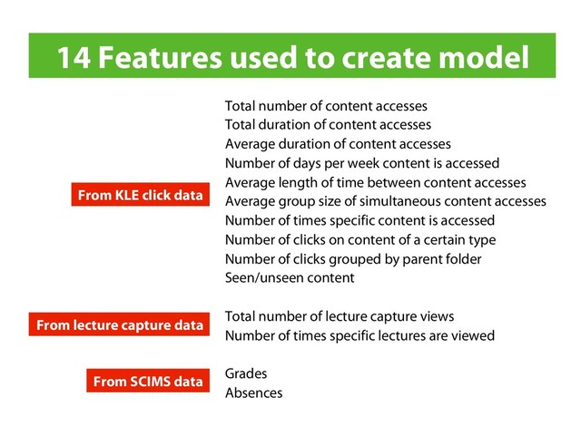 14 Features used to create model
Total number of content accesses
Total duration of content accesses
Average duration of content accesses
Number of days per week content is accessed
Average length of time between content accesses
Average group size of simultaneous content accesses
Number of times specific content is accessed
Number of clicks on content of a certain type
Number of clicks grouped by parent folder
Seen/unseen content
Total number of lecture capture views
Number of times specific lectures are viewed
Grades
Absences
From KLE click data
From lecture capture data
From SCIMS data
