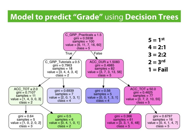 Model to predict “Grade” using Decision Trees
5 = 1st
4 = 2:1
3 = 2:2
2 = 3rd
1 = Fail
