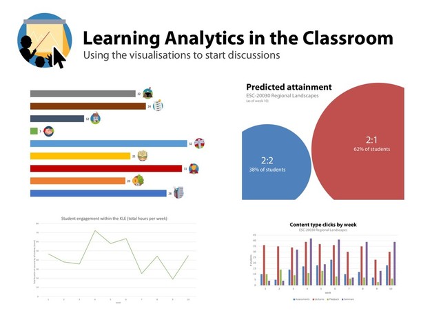 Learning Analytics in the Classroom
Using the visualisations to start discussions
