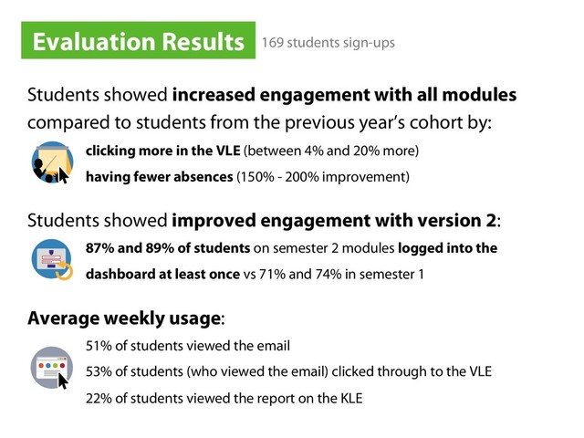 Students showed increased engagement with all modules
compared to students from the previous year’s cohort by:
clicking more in the VLE (between 4% and 20% more)
having fewer absences (150% - 200% improvement)
Students showed improved engagement with version 2:
87% and 89% of students on semester 2 modules logged into the
dashboard at least once vs 71% and 74% in semester 1
Evaluation Results 169 students sign-ups
Average weekly usage:
51% of students viewed the email
53% of students (who viewed the email) clicked through to the VLE
22% of students viewed the report on the KLE
