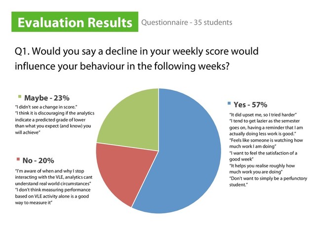 Q1. Would you say a decline in your weekly score would
influence your behaviour in the following weeks?
Evaluation Results
Yes - 57%
No - 20%
Maybe - 23%
Questionnaire - 35 students
“It did upset me, so I tried harder”
“I tend to get lazier as the semester
goes on, having a reminder that I am
actually doing less work is good.”
“Feels like someone is watching how
much work I am doing”
“I want to feel the satisfaction of a
good week”
“It helps you realise roughly how
much work you are doing”
“Don't want to simply be a perfunctory
student.”
“I didn't see a change in score.”
“I think it is discouraging if the analytics
indicate a predicted grade of lower
than what you expect (and know) you
will achieve”
“I’m aware of when and why I stop
interacting with the VLE, analytics cant
understand real world circumstances”
“I don’t think measuring performance
based on VLE activity alone is a good
way to measure it”
