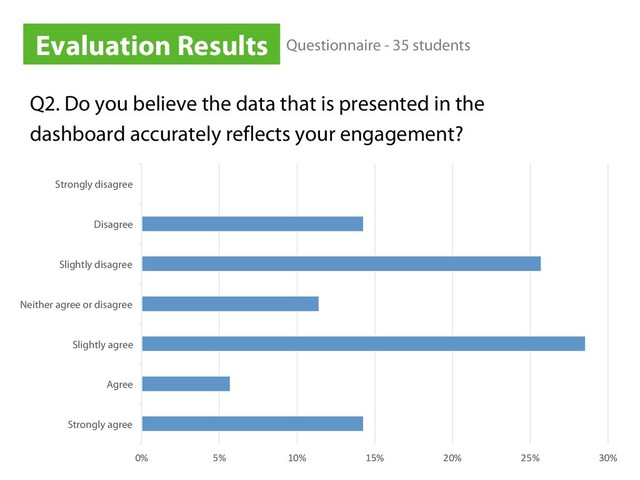 Q2. Do you believe the data that is presented in the
dashboard accurately reflects your engagement?
Evaluation Results
Strongly agree
Agree
Slightly agree
Neither agree or disagree
Slightly disagree
Disagree
Strongly disagree
0% 5% 10% 15% 20% 25% 30%
Questionnaire - 35 students

