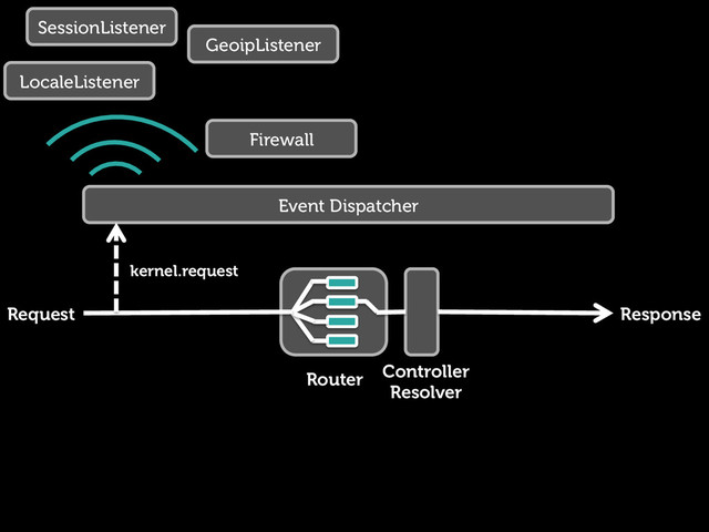 Request Response
Router Controller
Resolver
Event Dispatcher
GeoipListener
SessionListener
LocaleListener
Firewall
kernel.request
