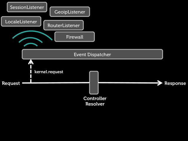 Request Response
Controller
Resolver
Event Dispatcher
kernel.request
GeoipListener
SessionListener
LocaleListener
RouterListener
Firewall
