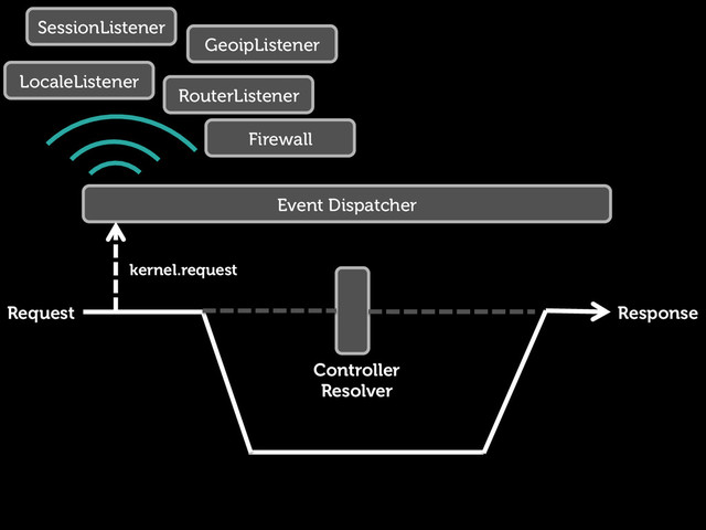 Request Response
Controller
Resolver
Event Dispatcher
kernel.request
GeoipListener
SessionListener
LocaleListener
RouterListener
Firewall
