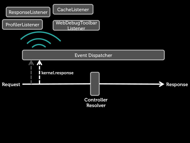 Request Response
Controller
Resolver
Event Dispatcher
kernel.response
CacheListener
ResponseListener
ProﬁlerListener WebDebugToolbar
Listener
