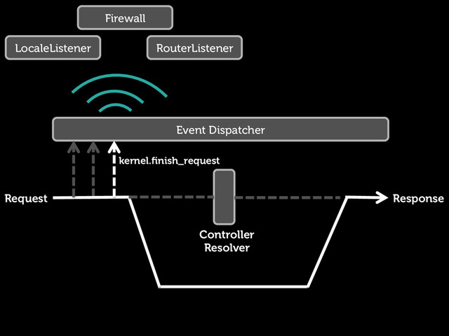 Request Response
Controller
Resolver
Event Dispatcher
kernel.ﬁnish_request
LocaleListener RouterListener
Firewall
