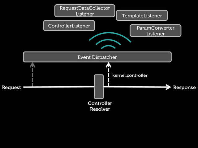 Request Response
Controller
Resolver
Event Dispatcher
ControllerListener
kernel.controller
RequestDataCollector
Listener
ParamConverter
Listener
TemplateListener
