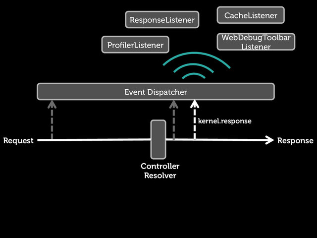 Request Response
Controller
Resolver
Event Dispatcher
kernel.response
CacheListener
ResponseListener
ProﬁlerListener
WebDebugToolbar
Listener
