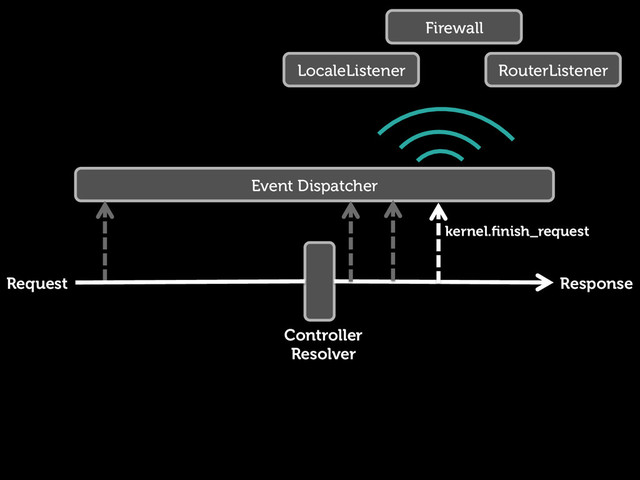 Request Response
Controller
Resolver
Event Dispatcher
kernel.ﬁnish_request
LocaleListener RouterListener
Firewall
