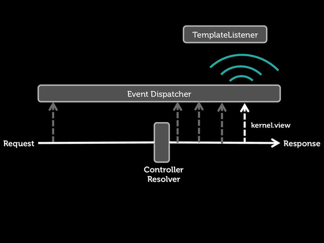 Request Response
Controller
Resolver
Event Dispatcher
TemplateListener
kernel.view
