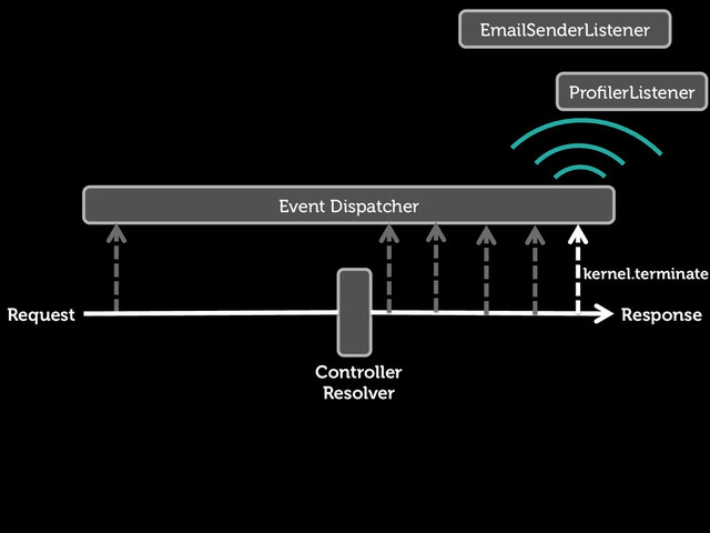 Request Response
Controller
Resolver
Event Dispatcher
kernel.terminate
ProﬁlerListener
EmailSenderListener
