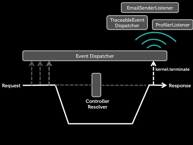 Request Response
Controller
Resolver
Event Dispatcher
kernel.terminate
TraceableEvent
Dispatcher ProﬁlerListener
EmailSenderListener
