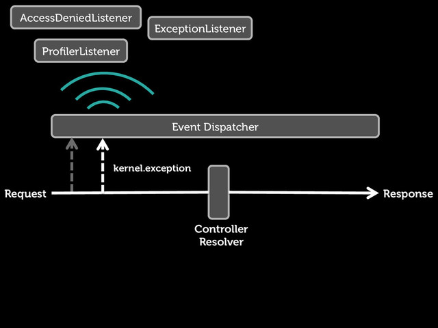 Request Response
Controller
Resolver
Event Dispatcher
ExceptionListener
AccessDeniedListener
ProﬁlerListener
kernel.exception
