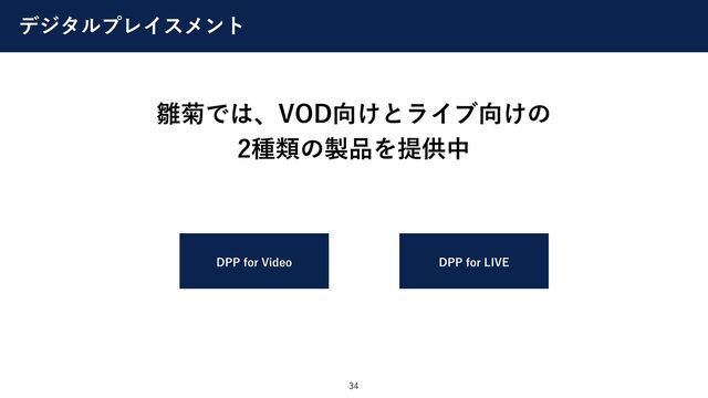 デジタルプレイスメント
34
雛菊では、VOD向けとライブ向けの
2種類の製品を提供中
DPP for LIVE
DPP for Video
