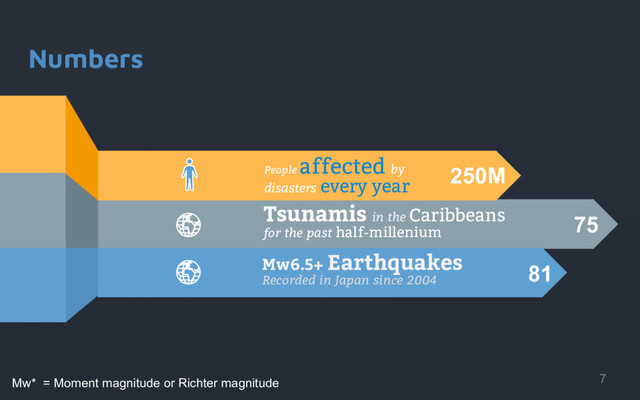 75
81
250M
Tsunamis in the Caribbeans
for the past half-millenium
People
affected by
disasters every year
Mw6.5+ Earthquakes
Recorded in Japan since 2004
Numbers
7
Mw* = Moment magnitude or Richter magnitude
