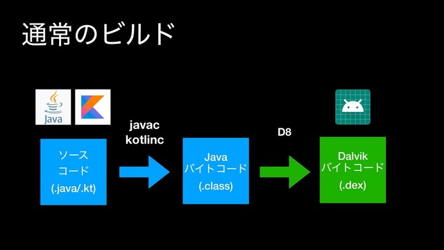௨ৗͷϏϧυ
Dalvik
όΠτίʔυ
(.dex)
javac 
kotlinc
D8
Java
όΠτίʔυ
(.class)
ιʔε
ίʔυ
(.java/.kt)
