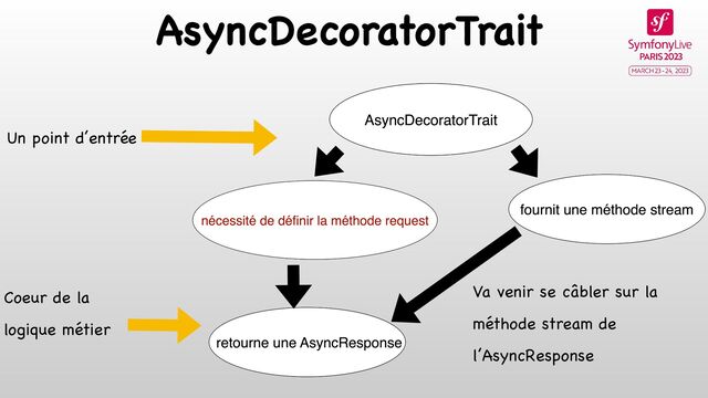 AsyncDecoratorTrait
Va venir se câbler sur la
méthode stream de
l’AsyncResponse
Un point d’entrée
Coeur de la
logique métier
