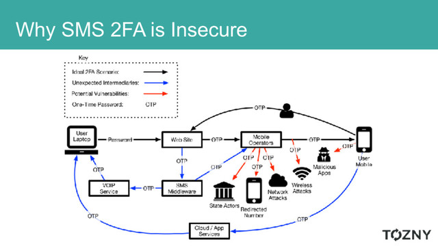 Why SMS 2FA is Insecure
