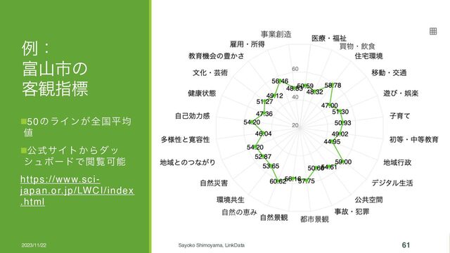 ྫɿ
෋ࢁࢢͷ
٬؍ࢦඪ
2023/11/22 Sayoko Shimoyama, LinkData 61
n50ͷϥΠϯ͕શࠃฏۉ
஋
nެࣜαΠτ͔Βμο
γϡϘʔυͰӾཡՄೳ
https://www.sci-
japan.or.jp/LWCI/index
.html
