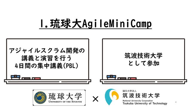 1.琉球大AgileMiniCamp
筑波技術大学
として参加
アジャイルスクラム開発の
講義と演習を行う
4日間の集中講義(PBL)
×
4
