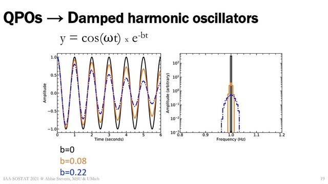 IAA-SOSTAT 2021 ☆ Abbie Stevens, MSU & UMich
y = cos(⍵t) x e-bt
b=0
b=0.08
b=0.22
19
QPOs → Damped harmonic oscillators
